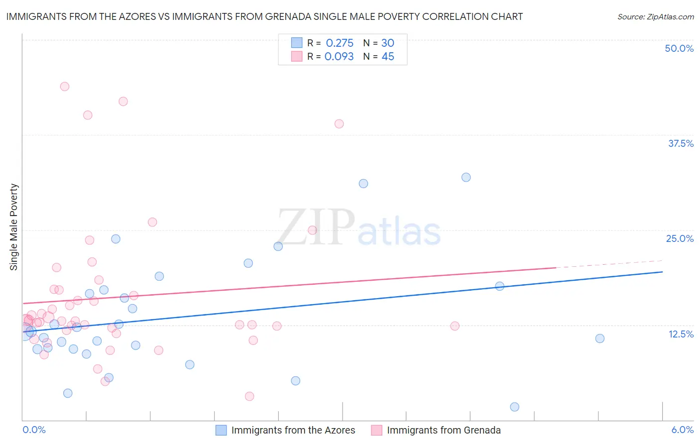 Immigrants from the Azores vs Immigrants from Grenada Single Male Poverty