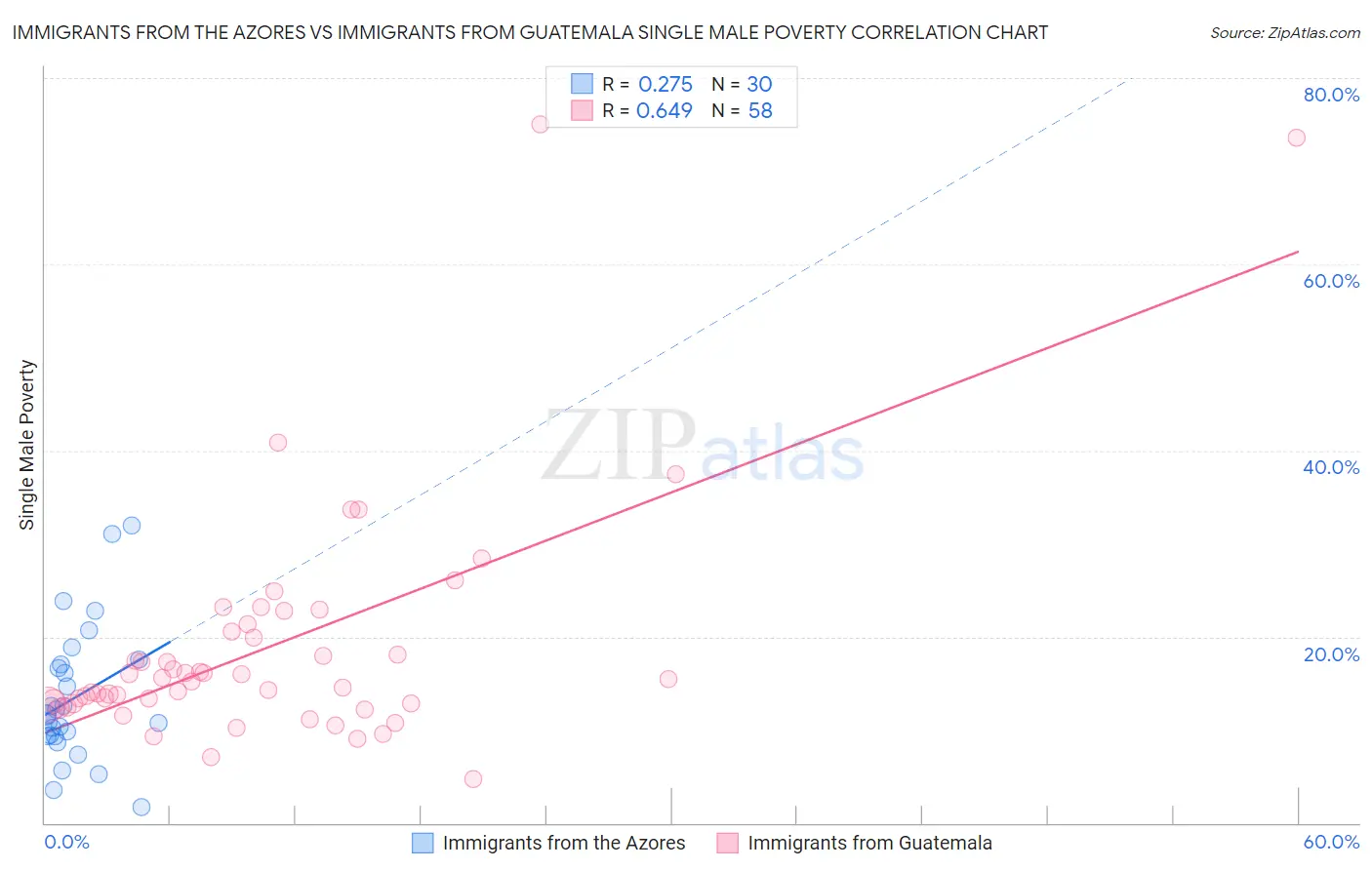 Immigrants from the Azores vs Immigrants from Guatemala Single Male Poverty