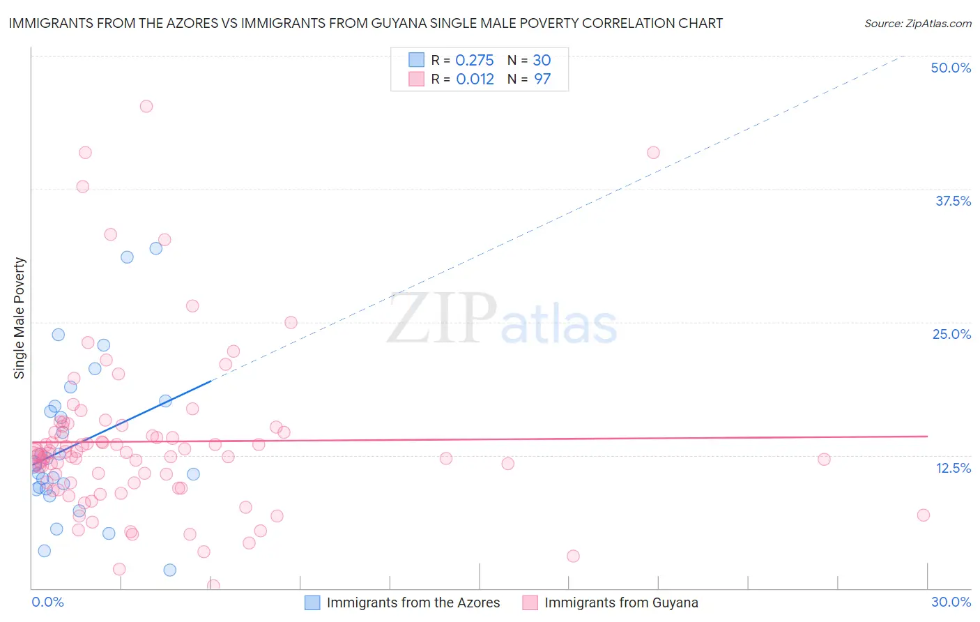 Immigrants from the Azores vs Immigrants from Guyana Single Male Poverty