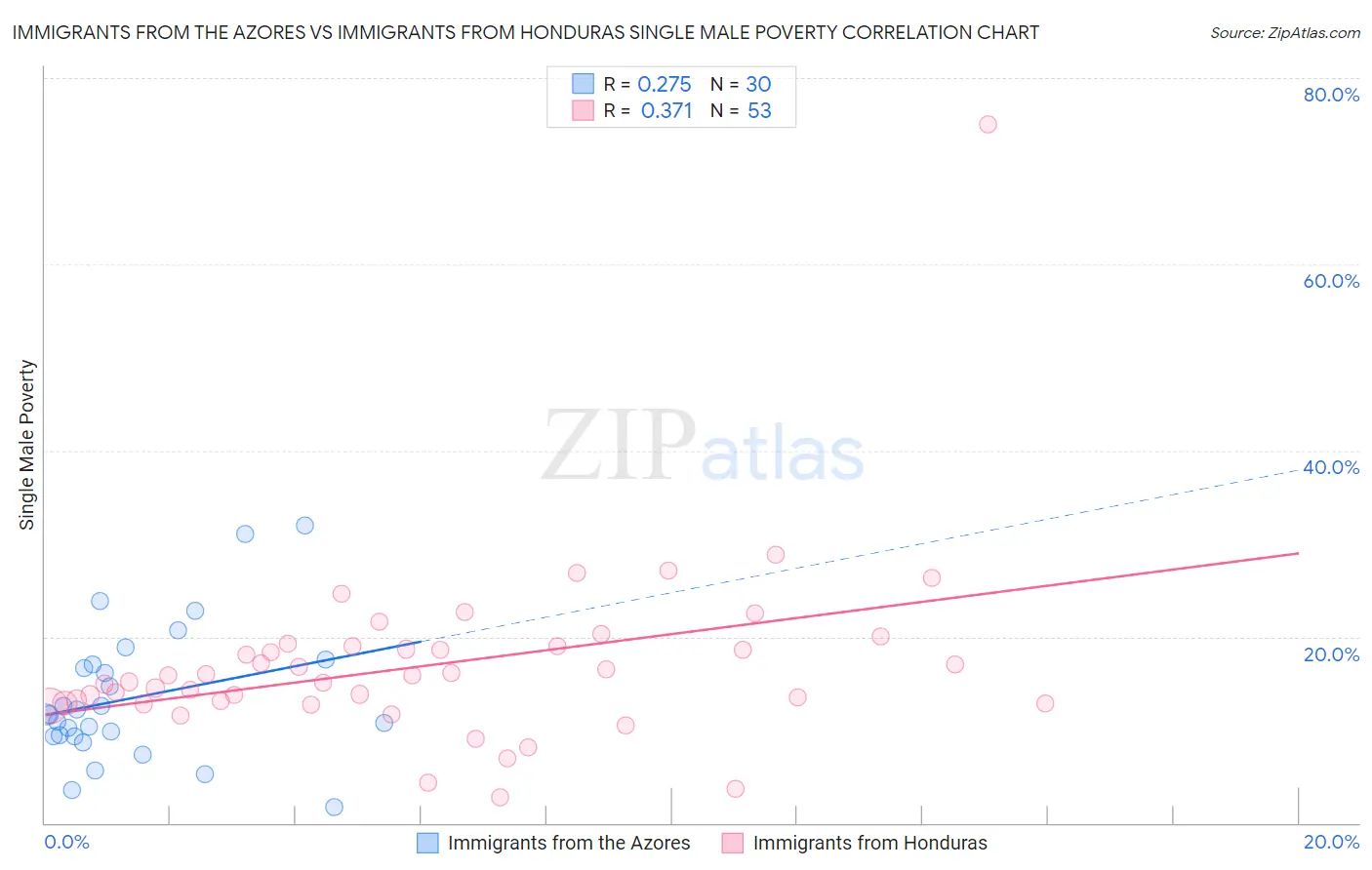 Immigrants from the Azores vs Immigrants from Honduras Single Male Poverty