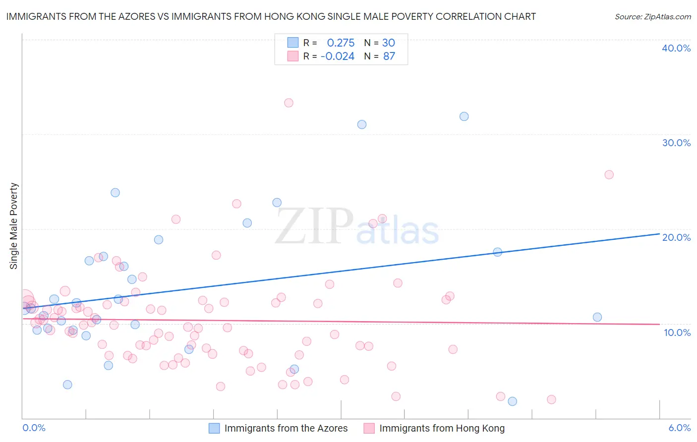 Immigrants from the Azores vs Immigrants from Hong Kong Single Male Poverty