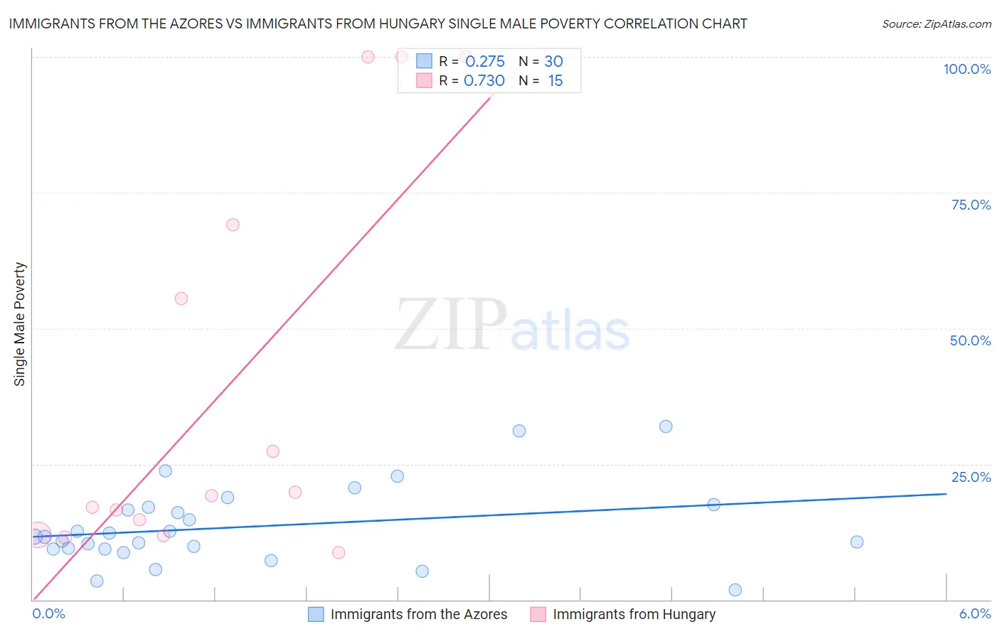 Immigrants from the Azores vs Immigrants from Hungary Single Male Poverty