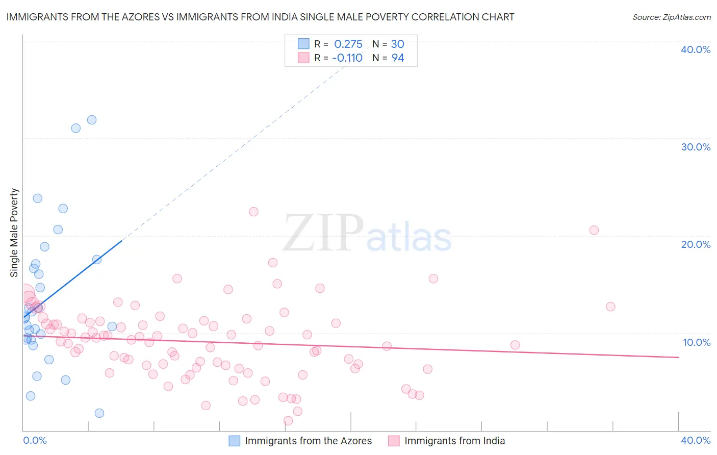 Immigrants from the Azores vs Immigrants from India Single Male Poverty