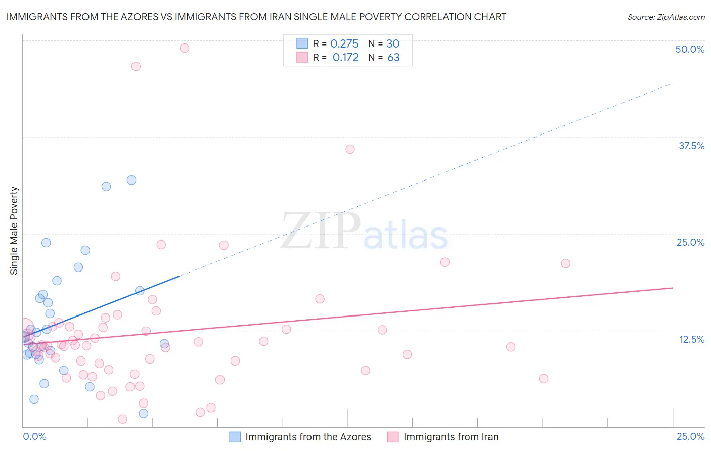 Immigrants from the Azores vs Immigrants from Iran Single Male Poverty