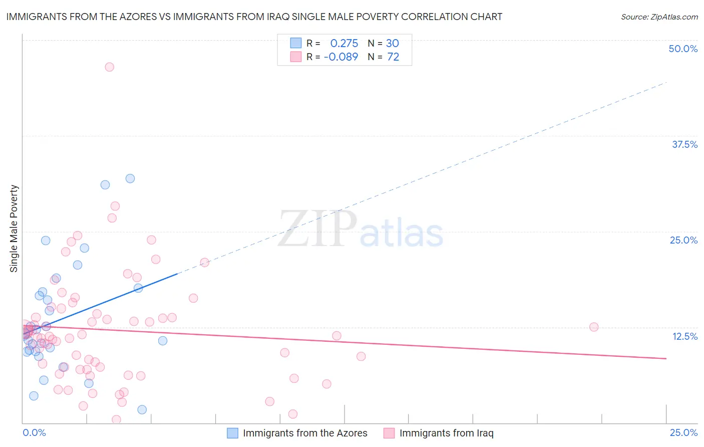 Immigrants from the Azores vs Immigrants from Iraq Single Male Poverty