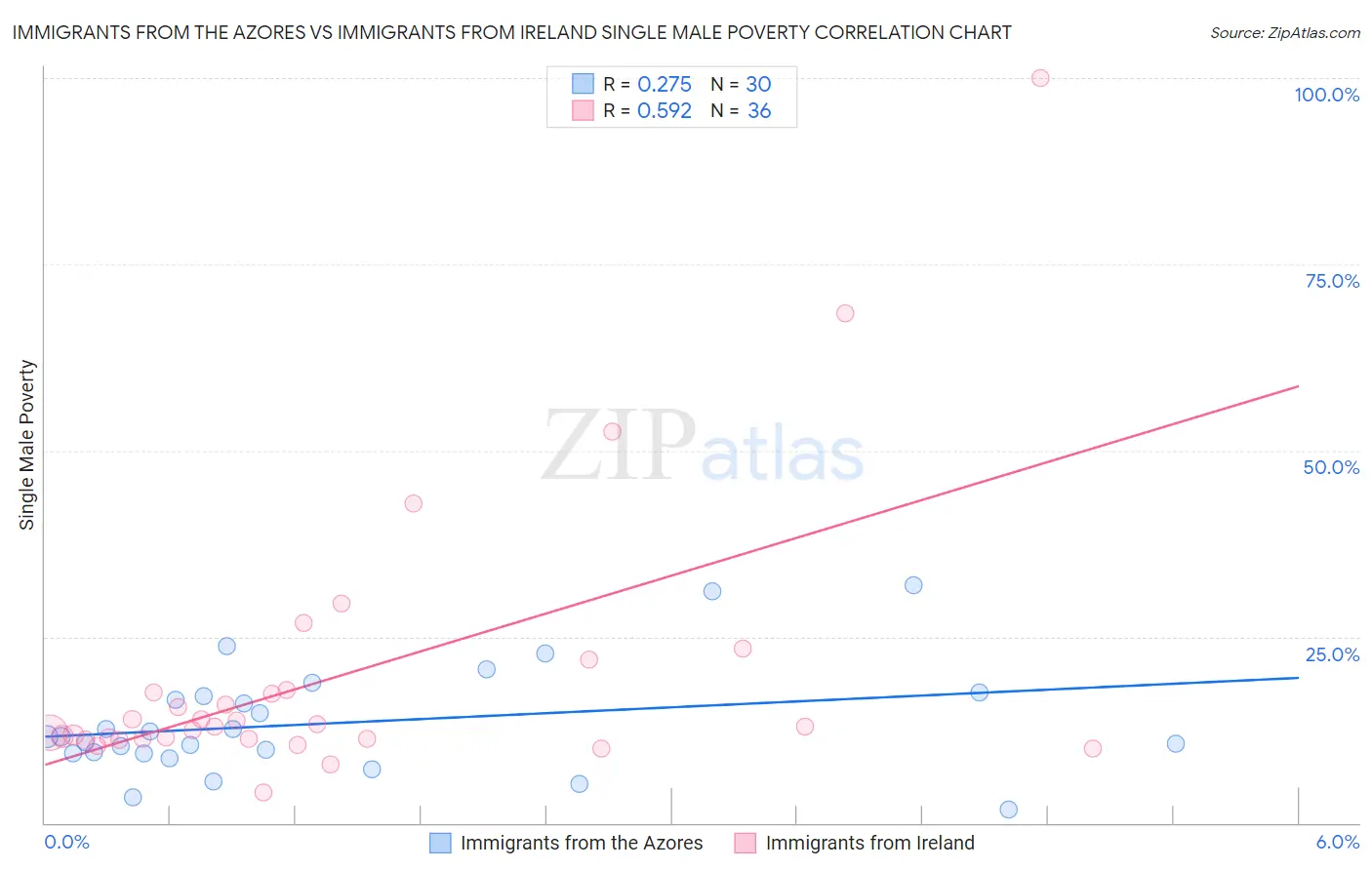 Immigrants from the Azores vs Immigrants from Ireland Single Male Poverty