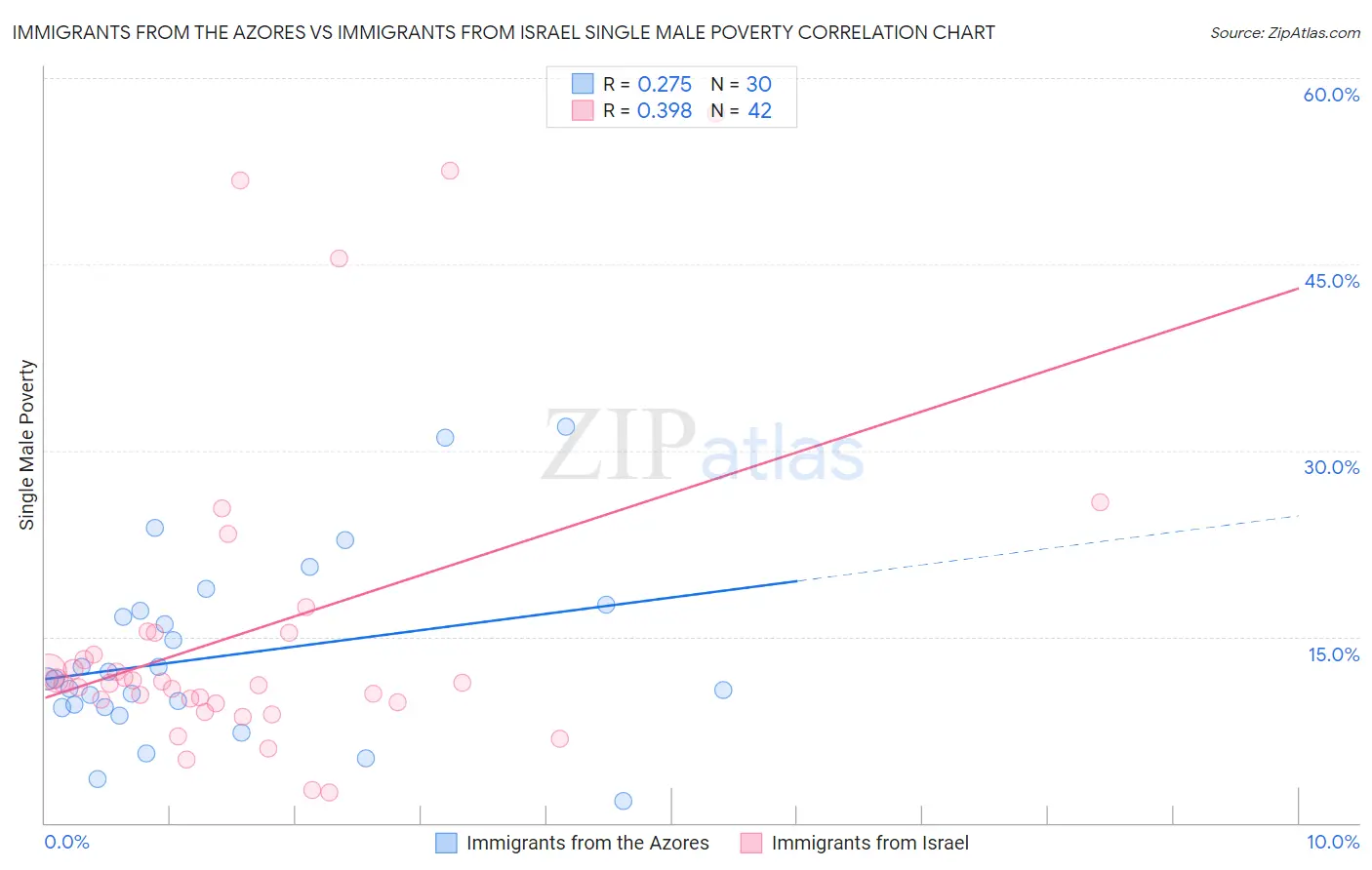 Immigrants from the Azores vs Immigrants from Israel Single Male Poverty