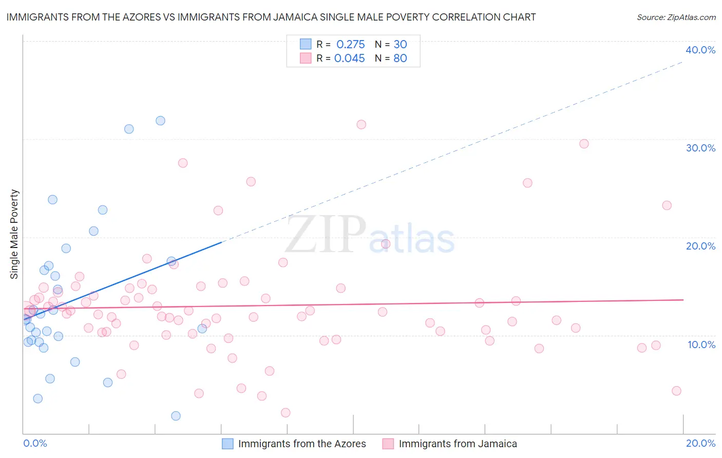 Immigrants from the Azores vs Immigrants from Jamaica Single Male Poverty