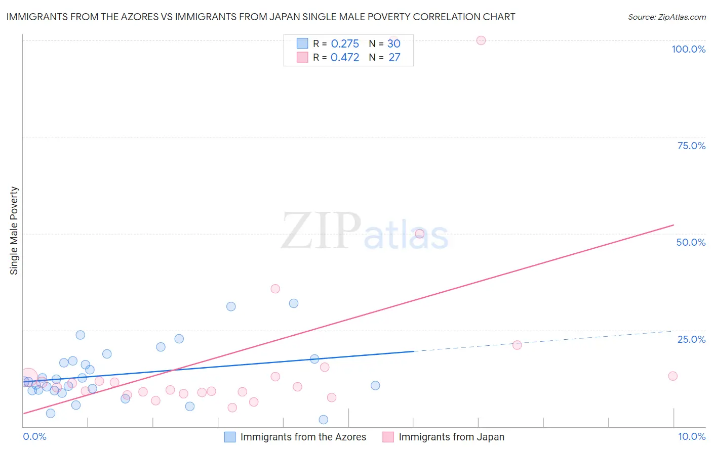 Immigrants from the Azores vs Immigrants from Japan Single Male Poverty