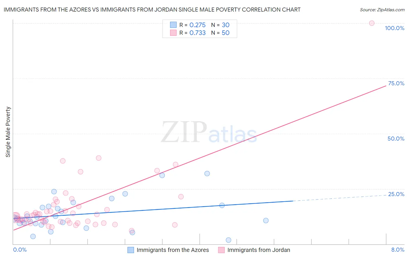 Immigrants from the Azores vs Immigrants from Jordan Single Male Poverty