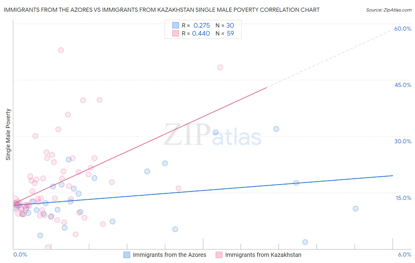 Immigrants from the Azores vs Immigrants from Kazakhstan Single Male Poverty