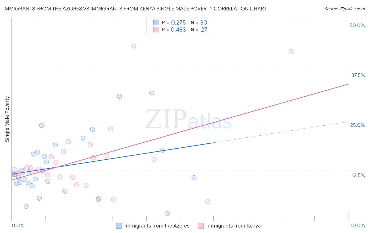 Immigrants from the Azores vs Immigrants from Kenya Single Male Poverty