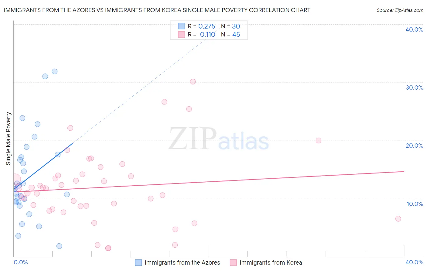 Immigrants from the Azores vs Immigrants from Korea Single Male Poverty