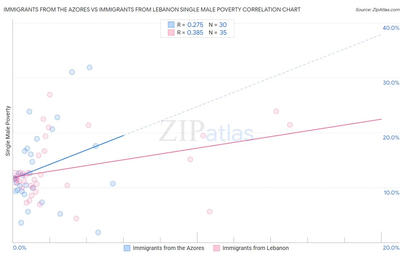 Immigrants from the Azores vs Immigrants from Lebanon Single Male Poverty