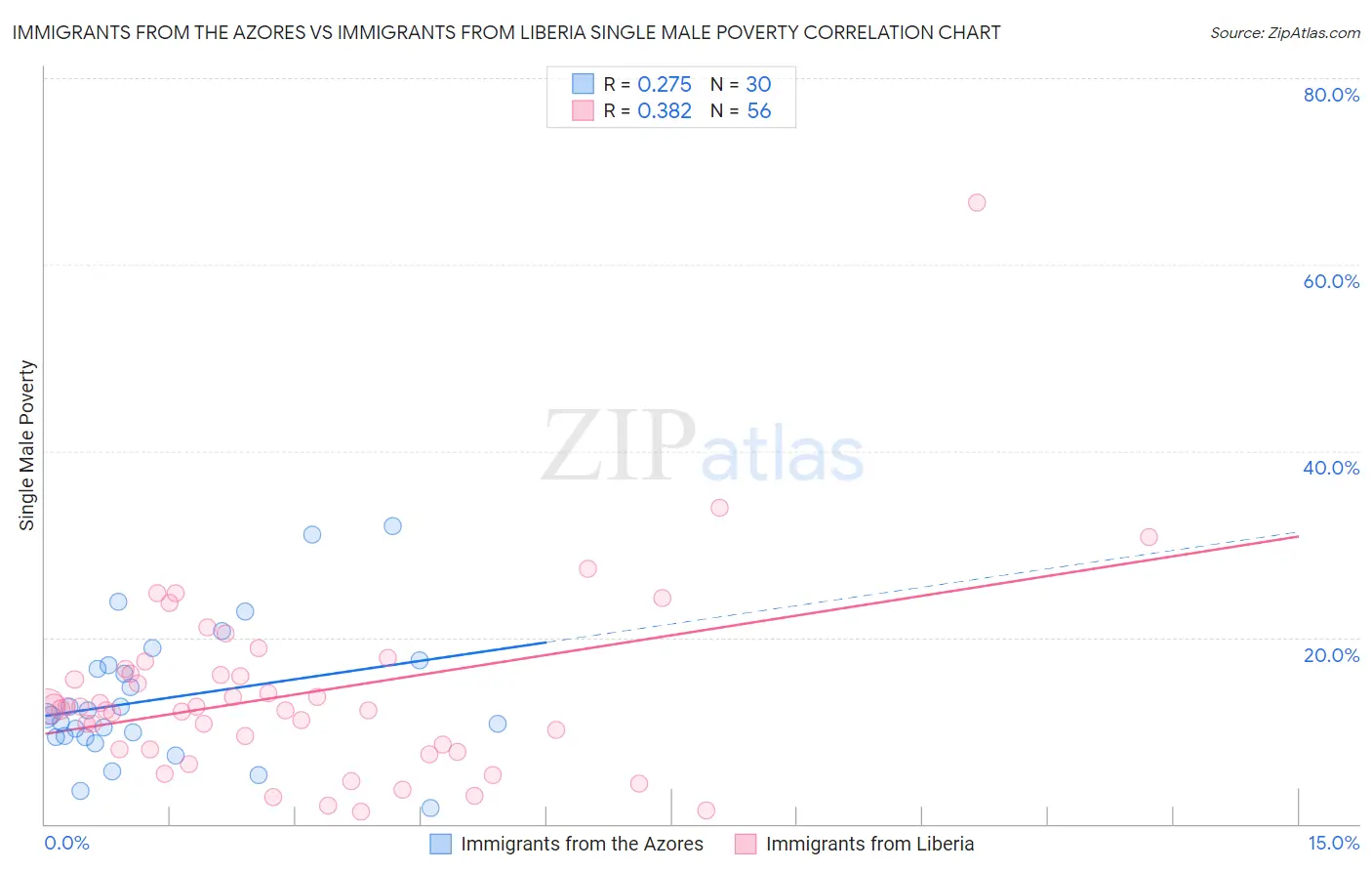 Immigrants from the Azores vs Immigrants from Liberia Single Male Poverty