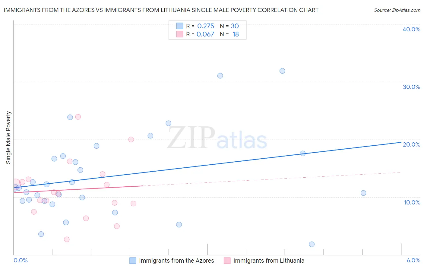 Immigrants from the Azores vs Immigrants from Lithuania Single Male Poverty