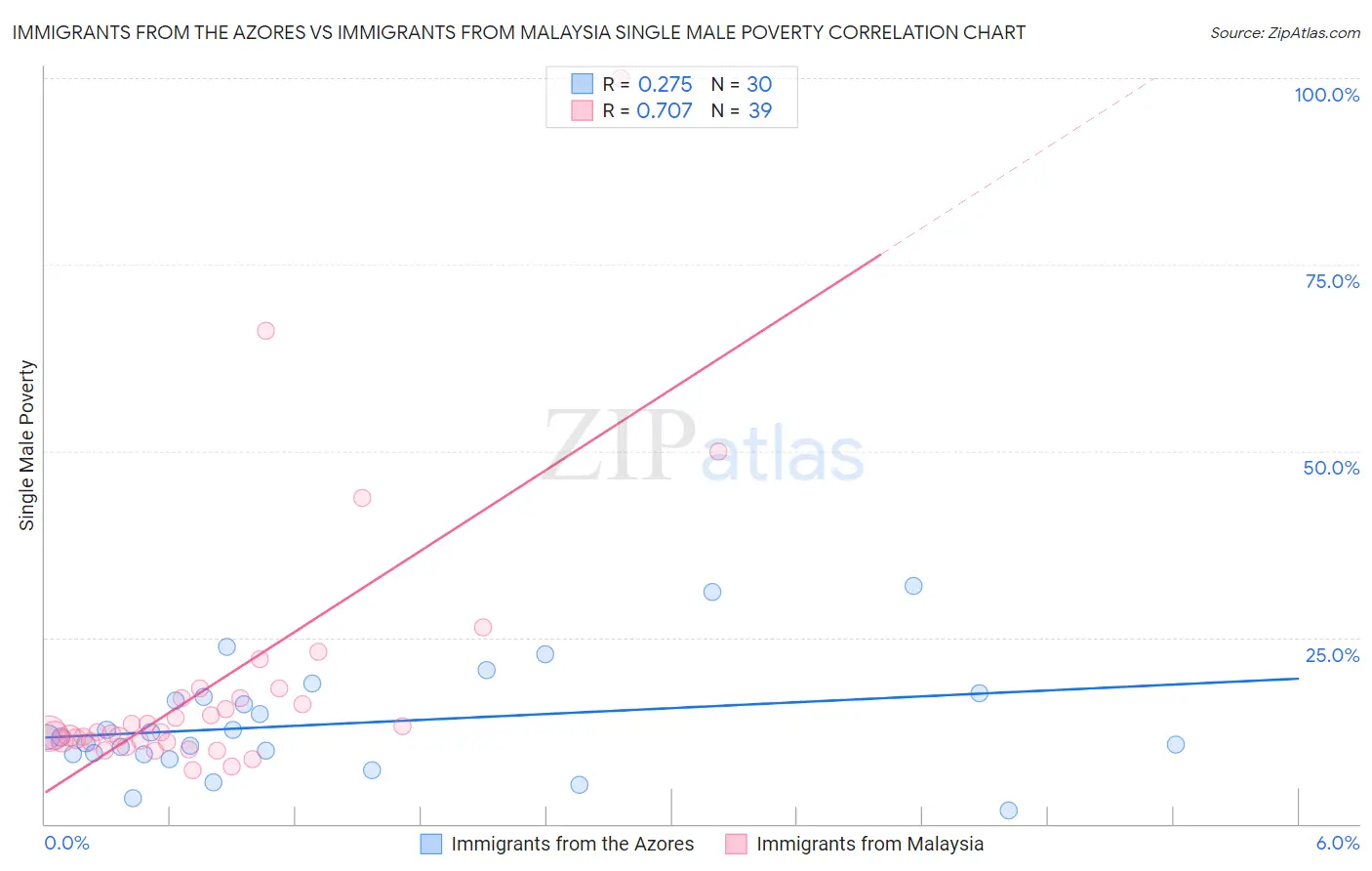 Immigrants from the Azores vs Immigrants from Malaysia Single Male Poverty