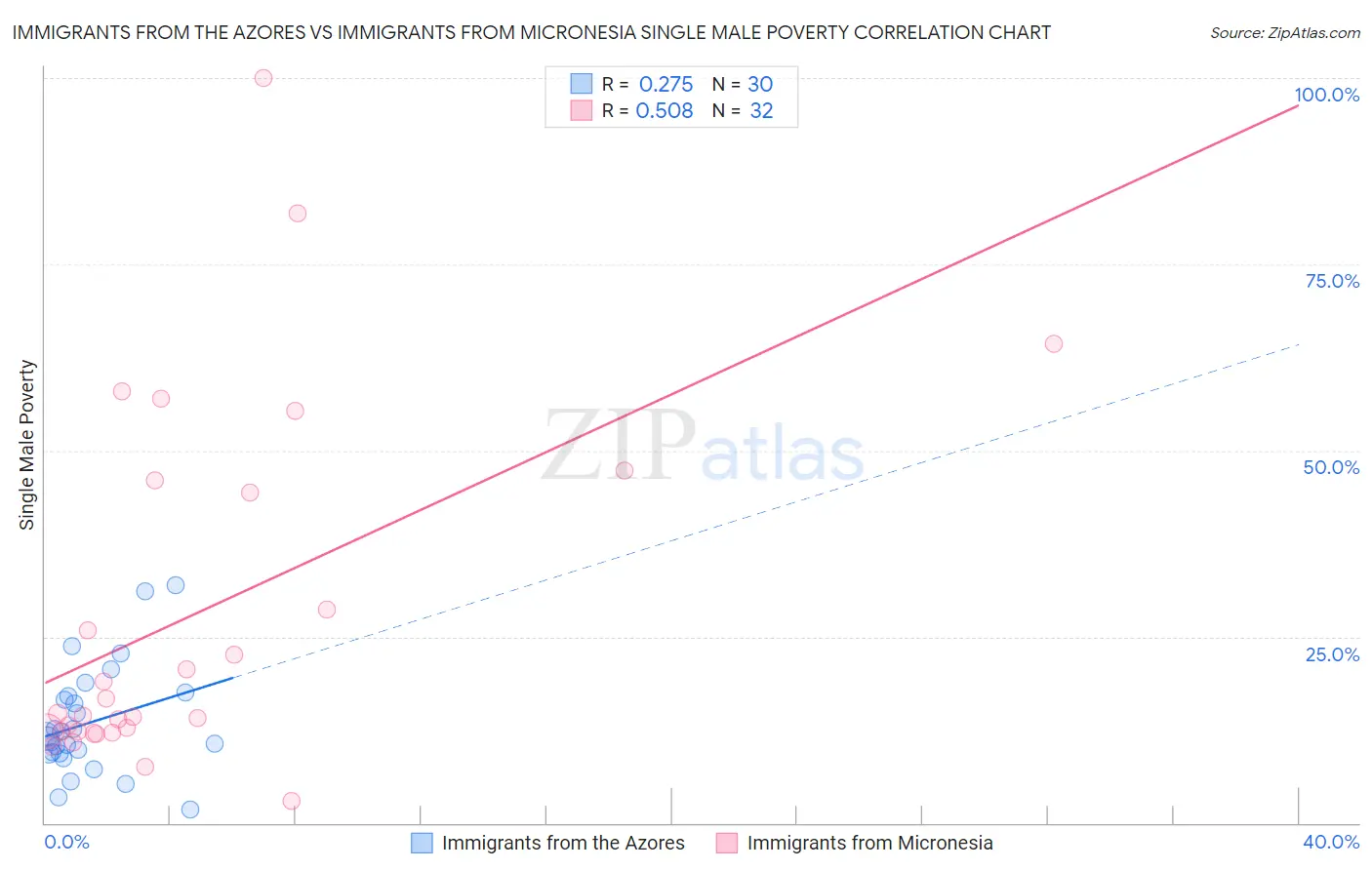 Immigrants from the Azores vs Immigrants from Micronesia Single Male Poverty