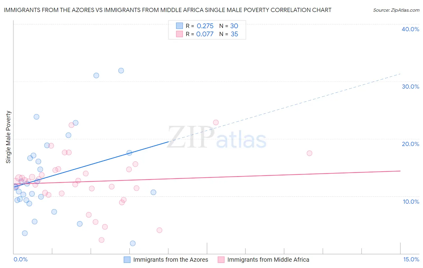 Immigrants from the Azores vs Immigrants from Middle Africa Single Male Poverty