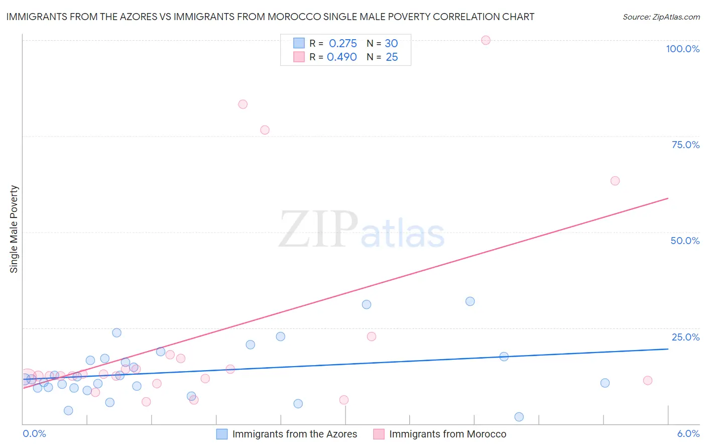 Immigrants from the Azores vs Immigrants from Morocco Single Male Poverty