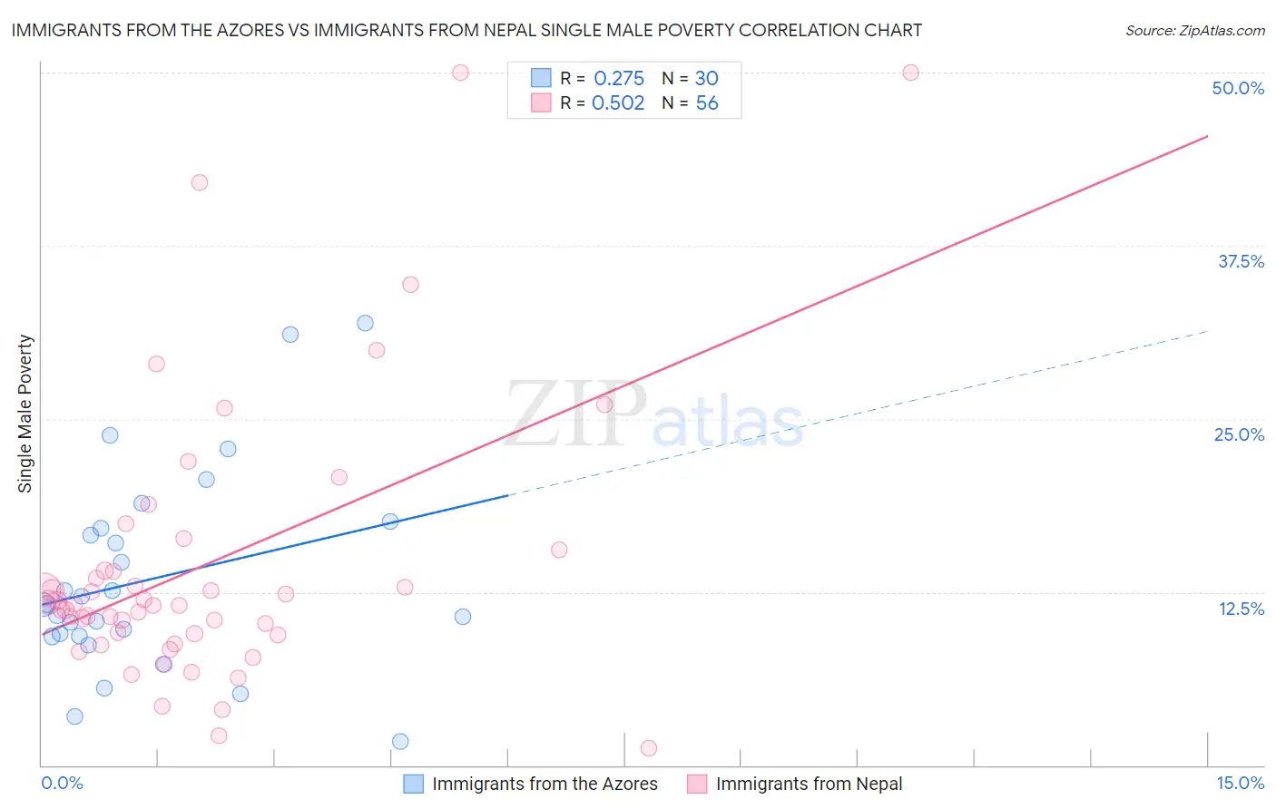 Immigrants from the Azores vs Immigrants from Nepal Single Male Poverty