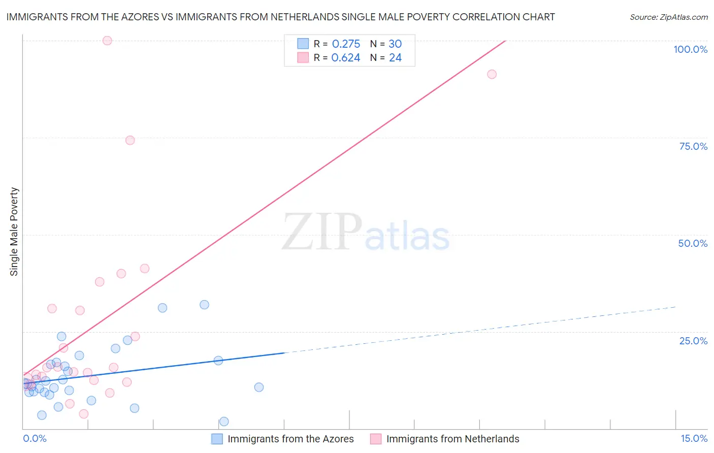 Immigrants from the Azores vs Immigrants from Netherlands Single Male Poverty