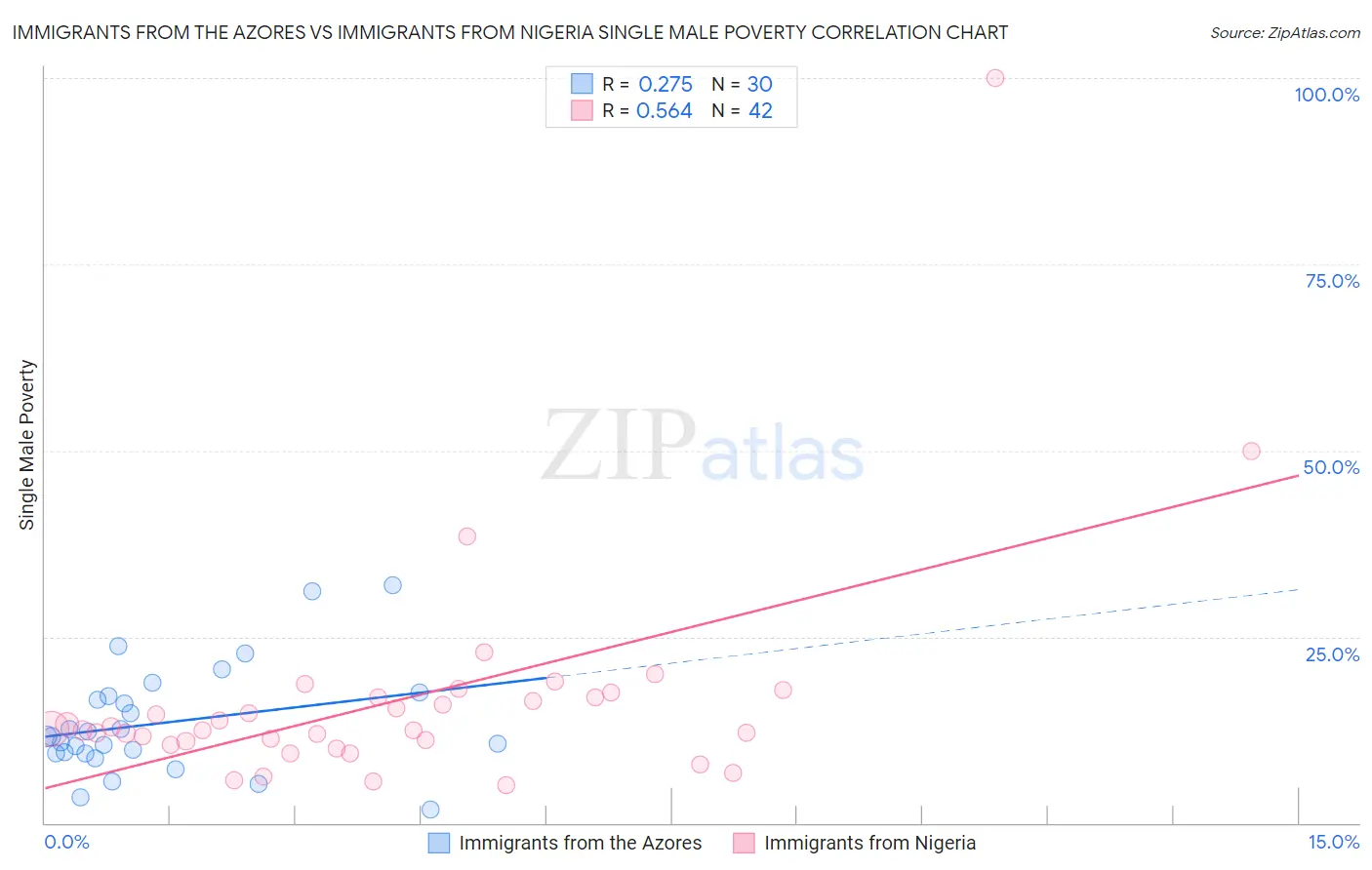 Immigrants from the Azores vs Immigrants from Nigeria Single Male Poverty