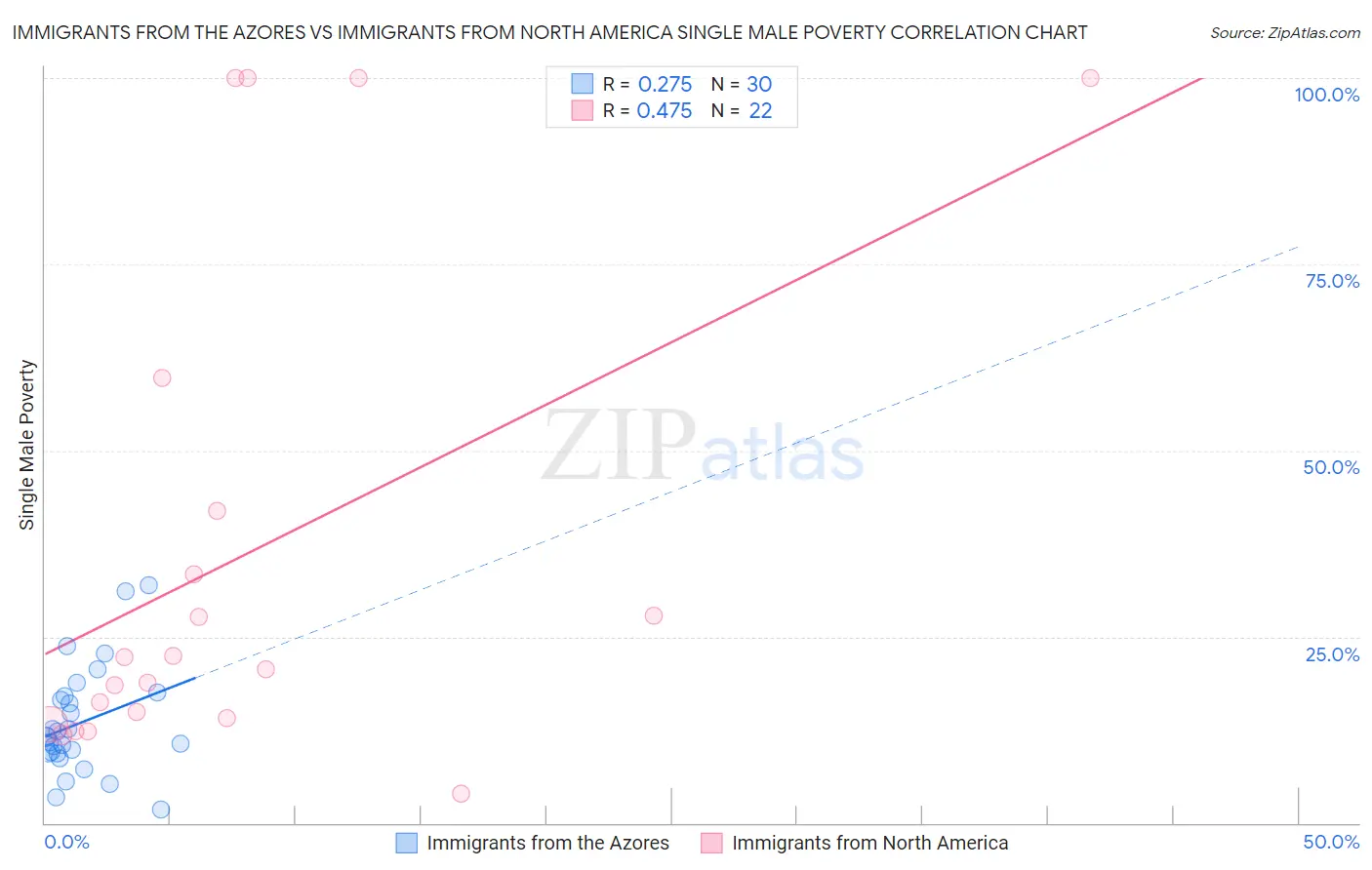 Immigrants from the Azores vs Immigrants from North America Single Male Poverty