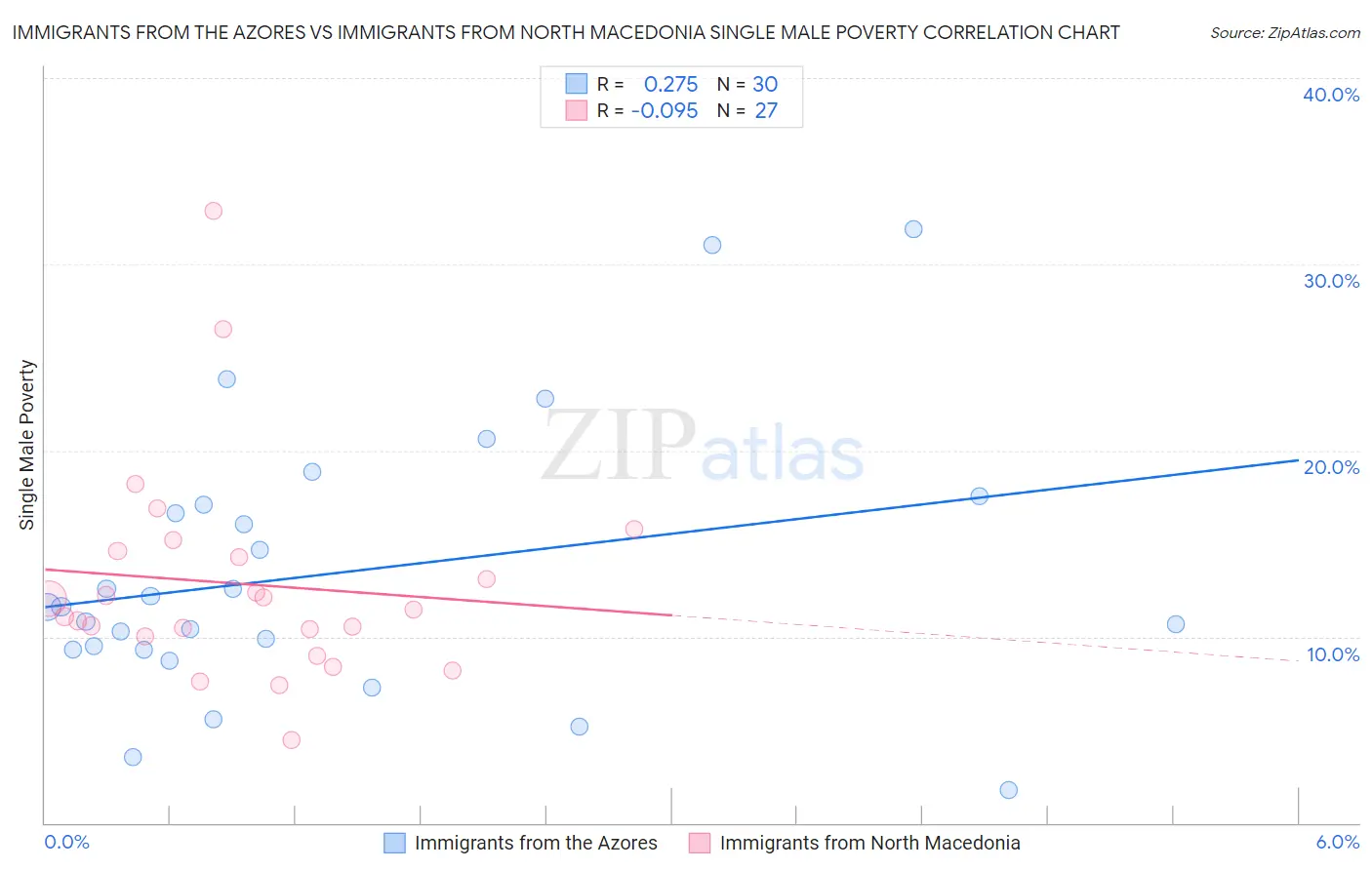 Immigrants from the Azores vs Immigrants from North Macedonia Single Male Poverty