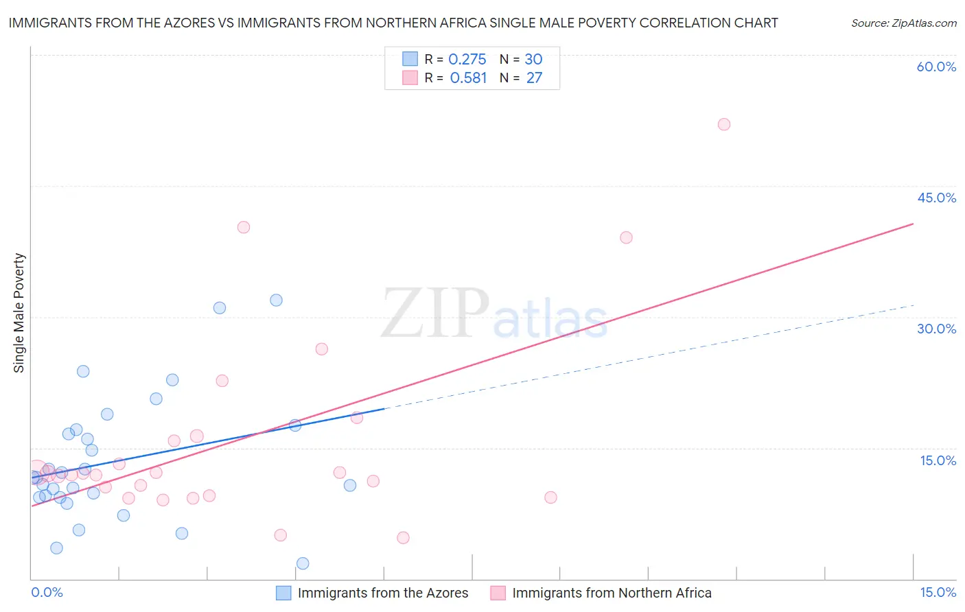 Immigrants from the Azores vs Immigrants from Northern Africa Single Male Poverty