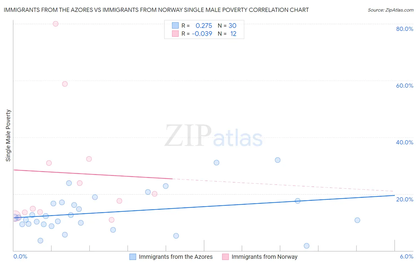 Immigrants from the Azores vs Immigrants from Norway Single Male Poverty