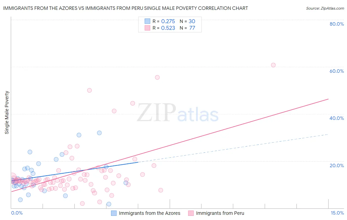 Immigrants from the Azores vs Immigrants from Peru Single Male Poverty