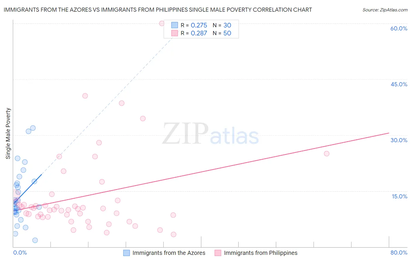 Immigrants from the Azores vs Immigrants from Philippines Single Male Poverty