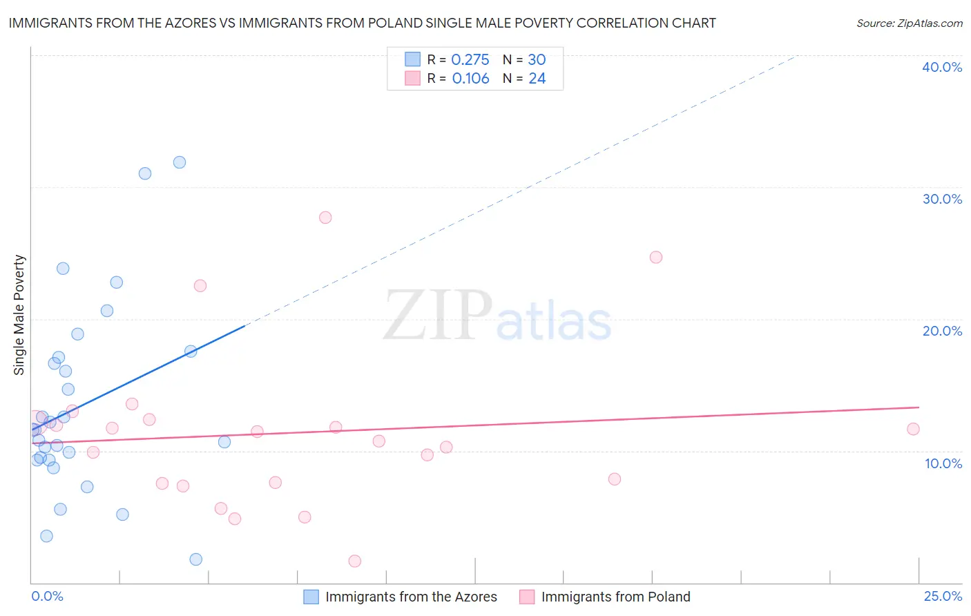 Immigrants from the Azores vs Immigrants from Poland Single Male Poverty