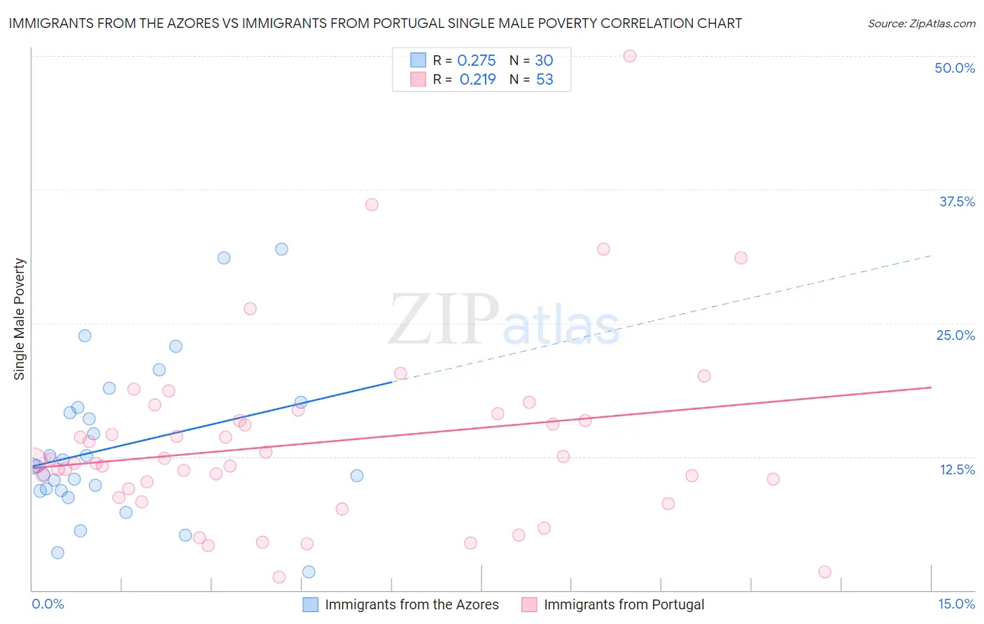 Immigrants from the Azores vs Immigrants from Portugal Single Male Poverty