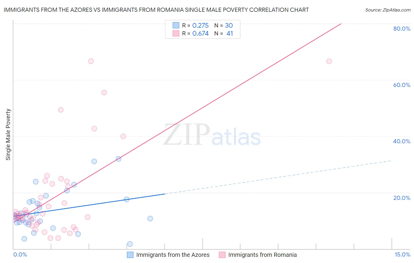 Immigrants from the Azores vs Immigrants from Romania Single Male Poverty