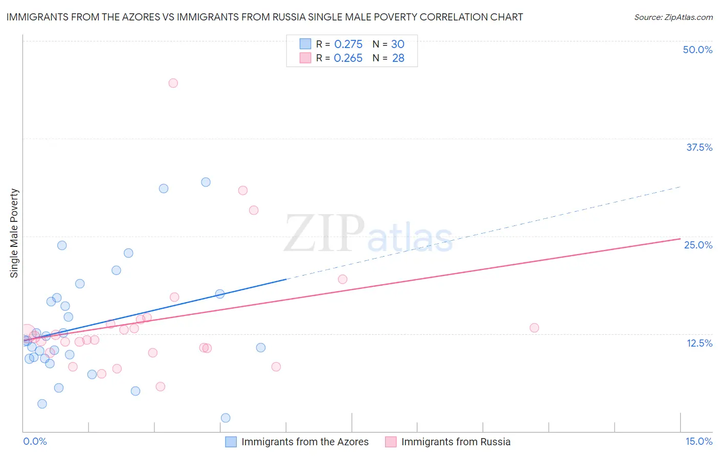 Immigrants from the Azores vs Immigrants from Russia Single Male Poverty