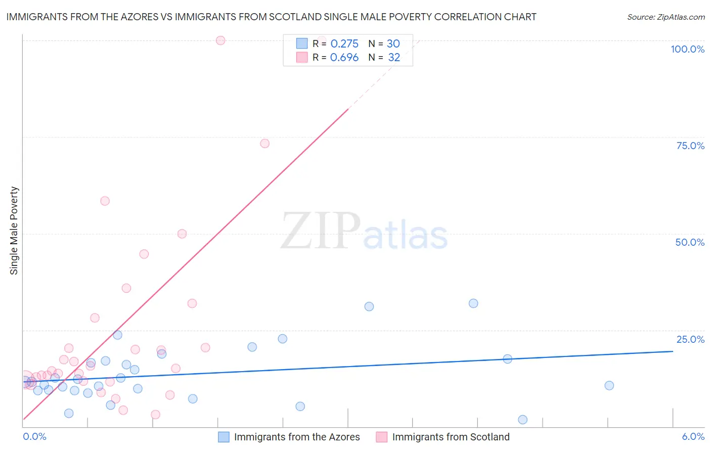 Immigrants from the Azores vs Immigrants from Scotland Single Male Poverty