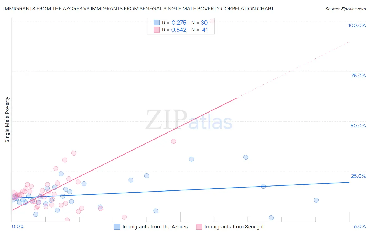 Immigrants from the Azores vs Immigrants from Senegal Single Male Poverty