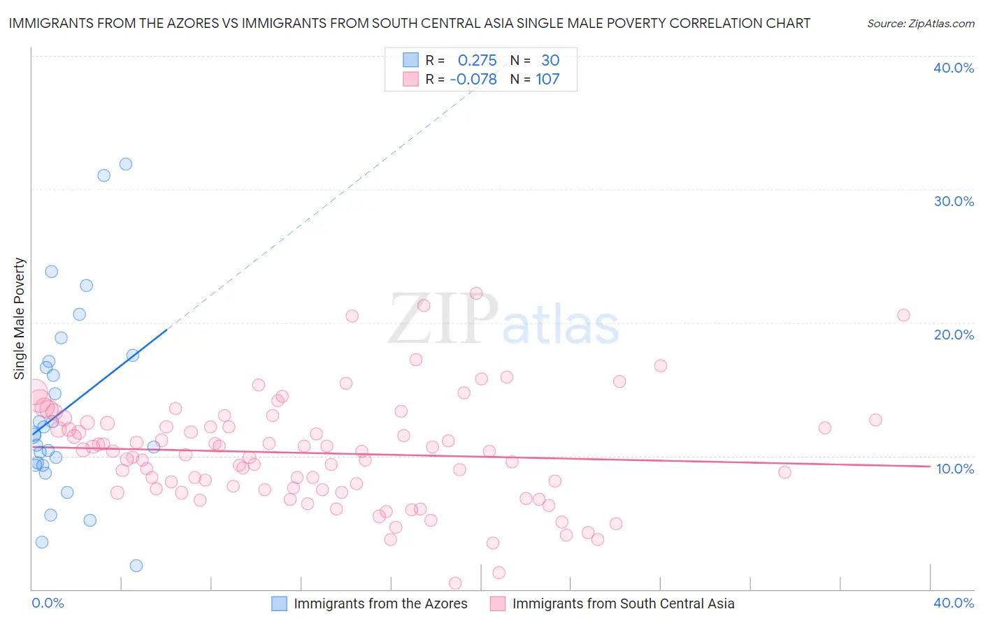 Immigrants from the Azores vs Immigrants from South Central Asia Single Male Poverty