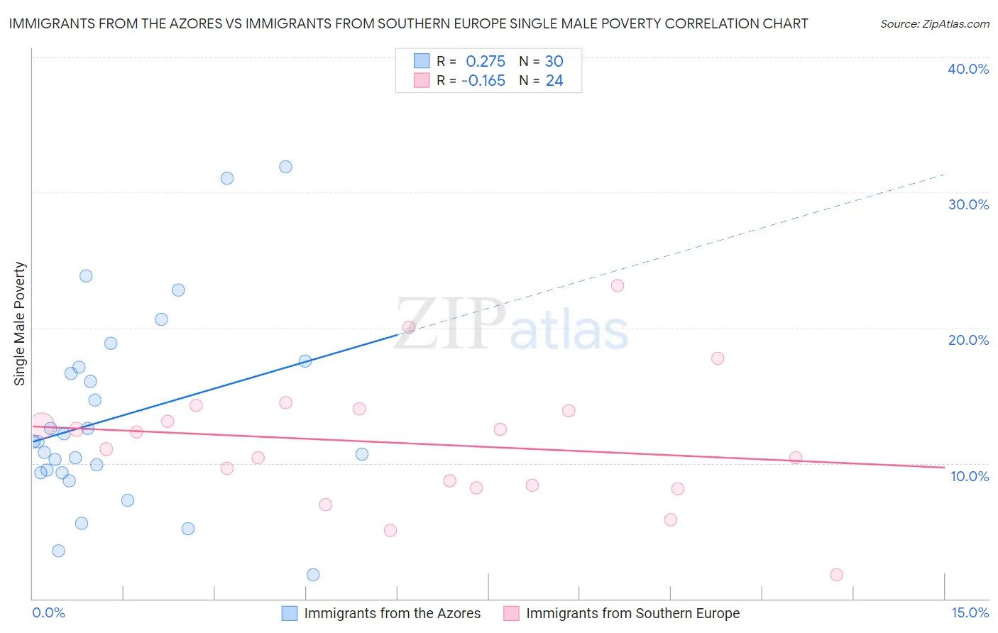 Immigrants from the Azores vs Immigrants from Southern Europe Single Male Poverty