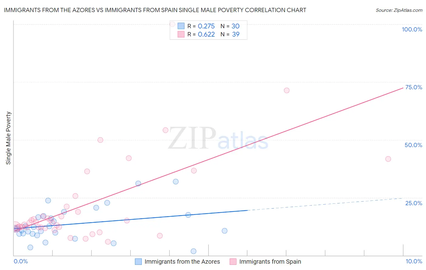 Immigrants from the Azores vs Immigrants from Spain Single Male Poverty