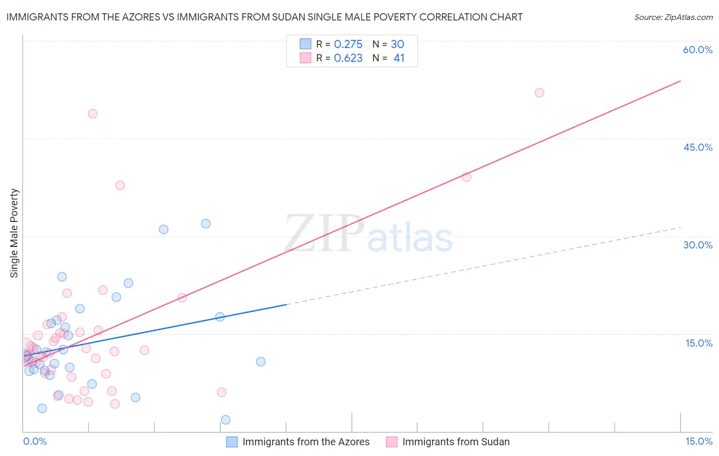 Immigrants from the Azores vs Immigrants from Sudan Single Male Poverty