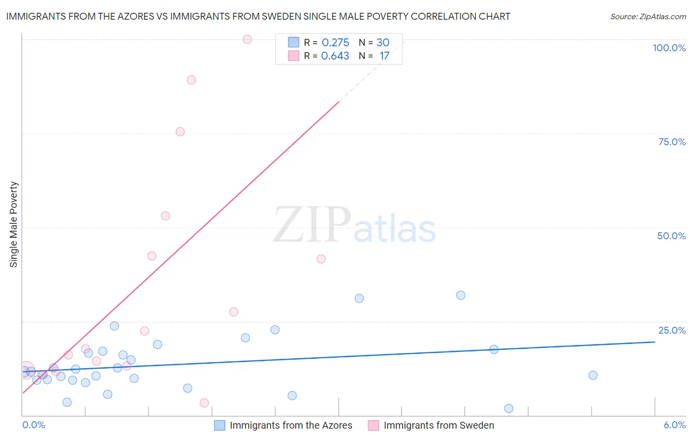 Immigrants from the Azores vs Immigrants from Sweden Single Male Poverty