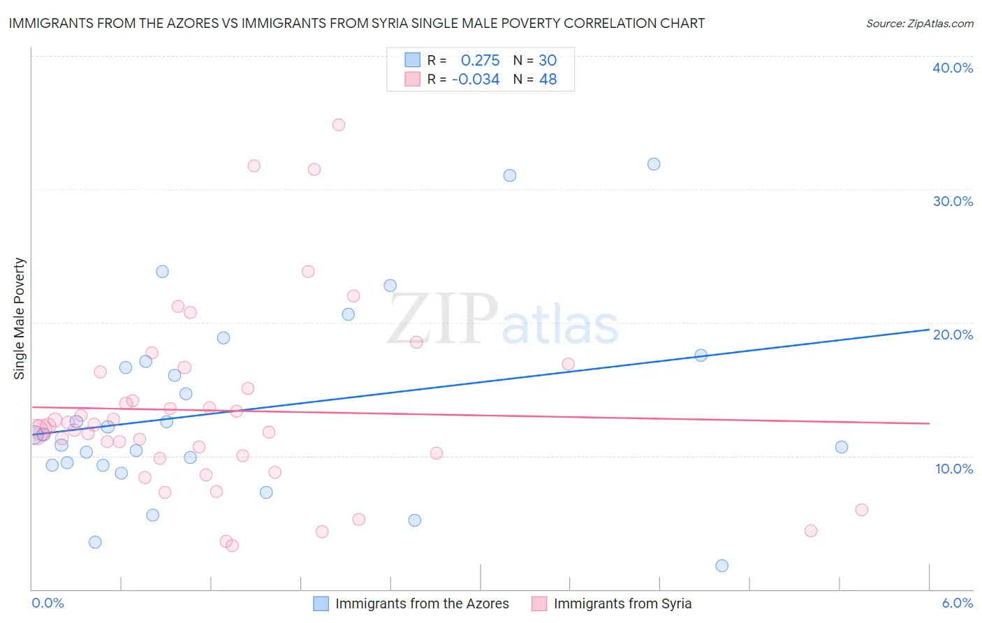 Immigrants from the Azores vs Immigrants from Syria Single Male Poverty