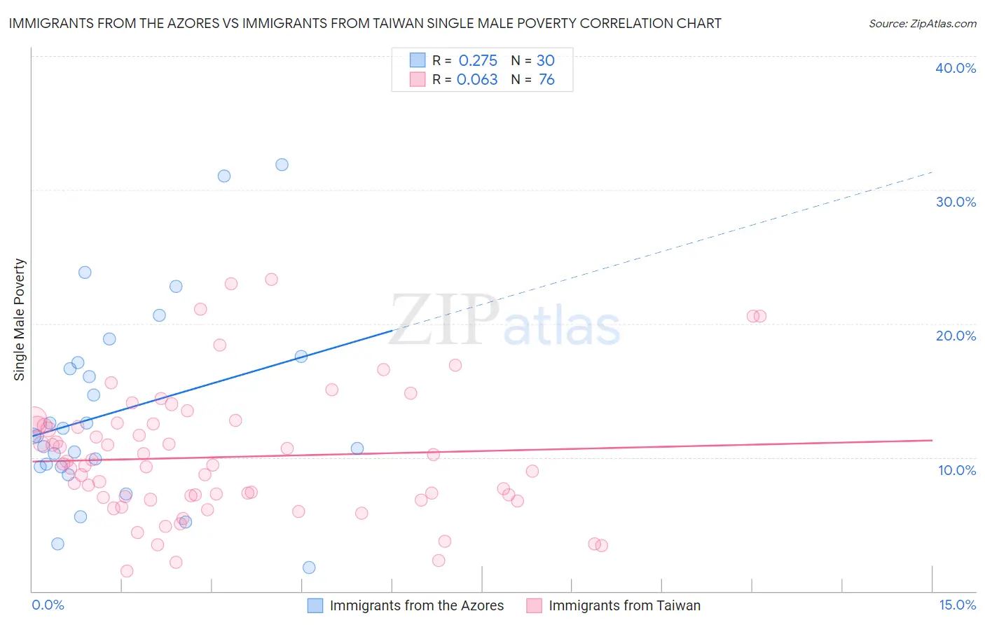 Immigrants from the Azores vs Immigrants from Taiwan Single Male Poverty