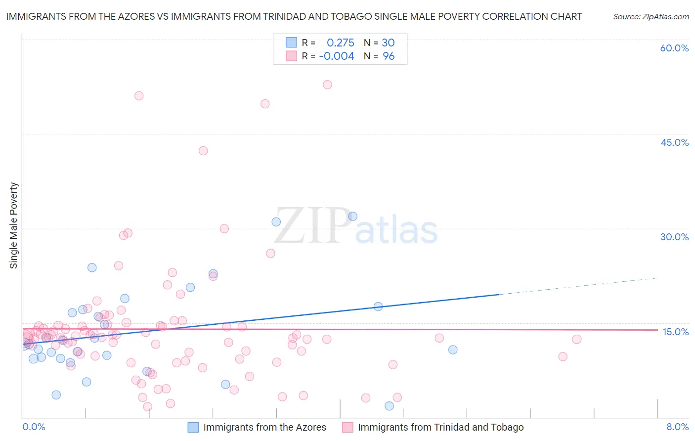 Immigrants from the Azores vs Immigrants from Trinidad and Tobago Single Male Poverty