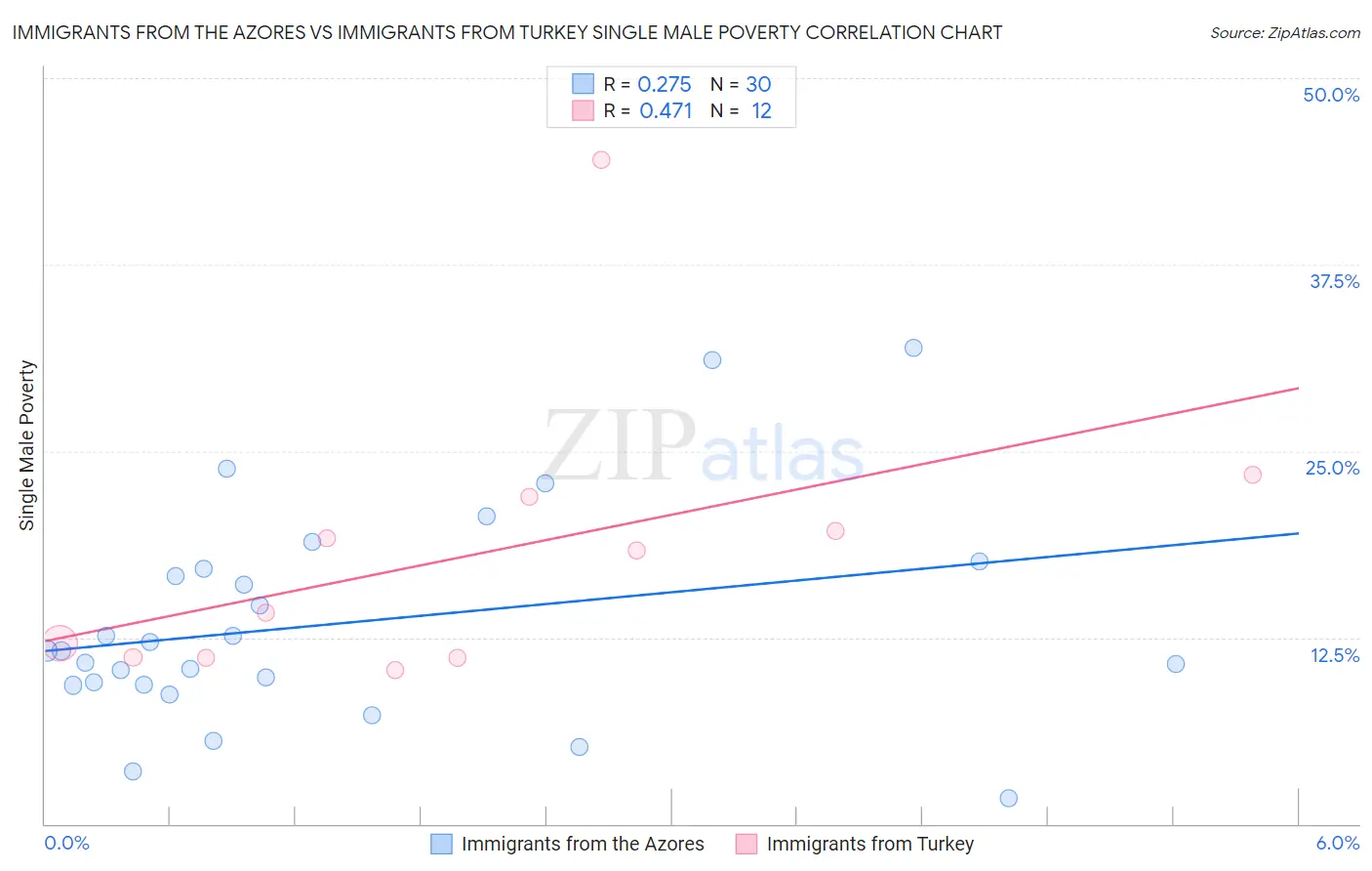 Immigrants from the Azores vs Immigrants from Turkey Single Male Poverty