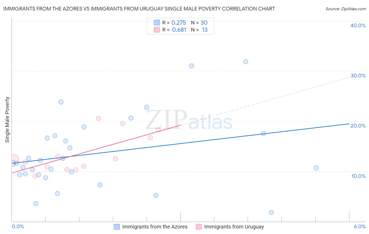 Immigrants from the Azores vs Immigrants from Uruguay Single Male Poverty