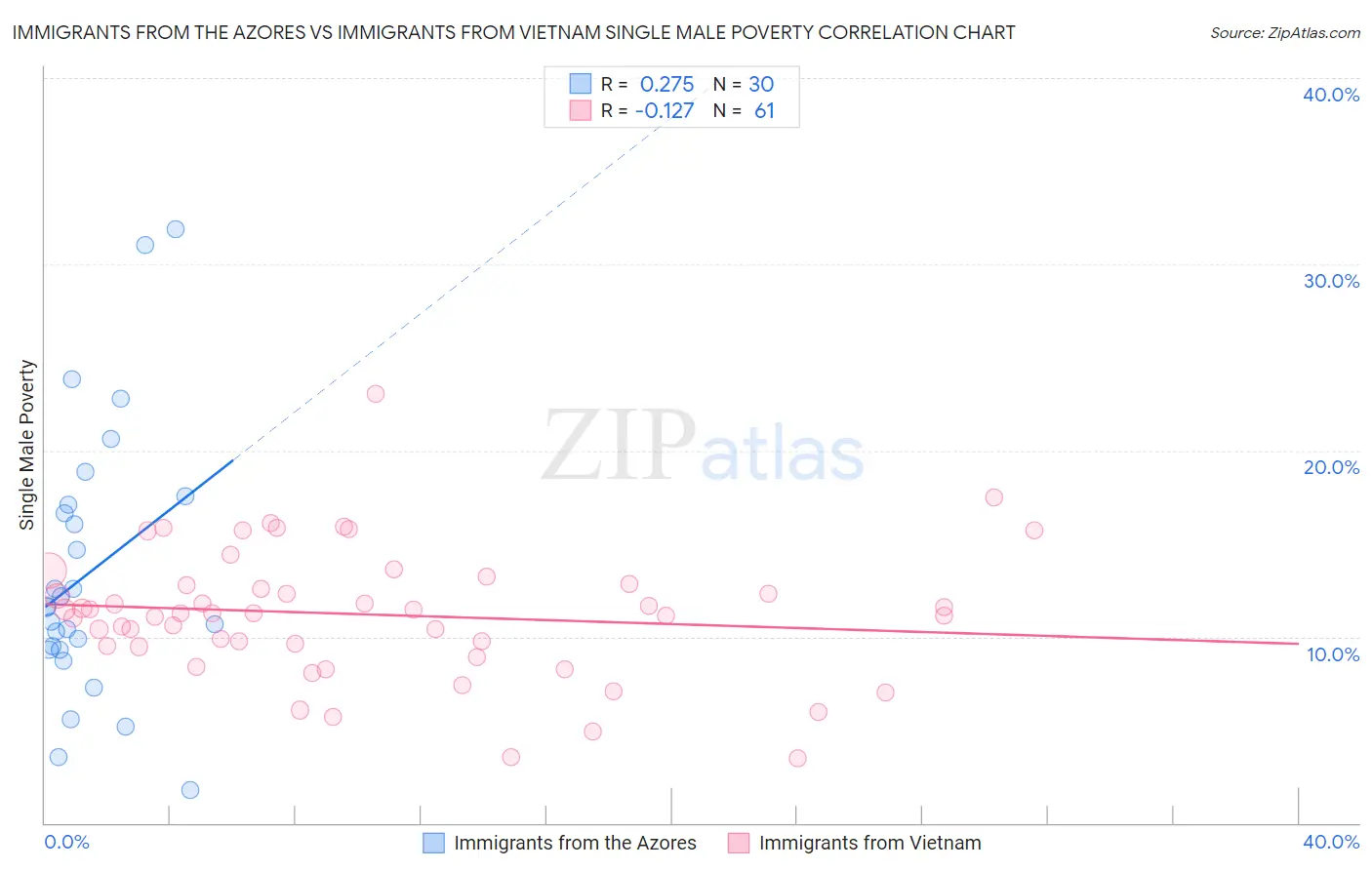 Immigrants from the Azores vs Immigrants from Vietnam Single Male Poverty